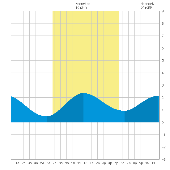 Hollywood FL tide chart for Monday, November 24, 2025