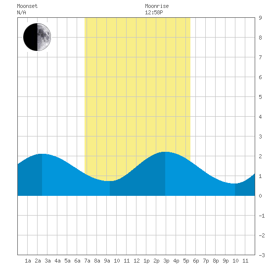 Hollywood FL tide chart for Friday, November 28, 2025