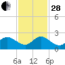 Hollywood FL tide chart for Friday, November 28, 2025