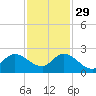 Hollywood FL tide chart for Saturday, November 29, 2025