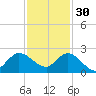 Hollywood FL tide chart for Sunday, November 30, 2025