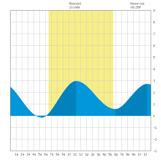 Hollywood FL tide chart for Saturday, November 8, 2025