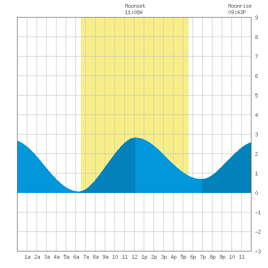 Hollywood FL tide chart for Sunday, November 9, 2025