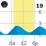 Hollywood FL tide chart for Friday, December 19, 2025