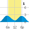 Hollywood FL tide chart for Monday, December 1, 2025