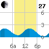 Hollywood FL tide chart for Saturday, December 27, 2025