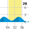 Hollywood FL tide chart for Sunday, December 28, 2025
