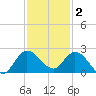 Hollywood FL tide chart for Tuesday, December 2, 2025