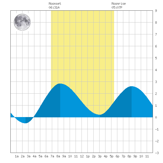 Hollywood FL tide chart for Thursday, December 4, 2025