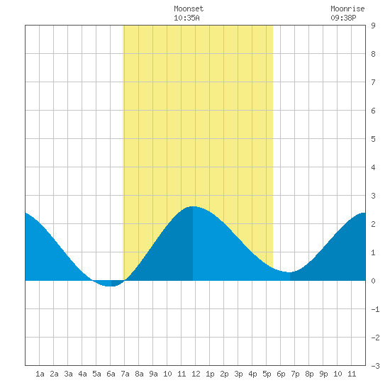 Hollywood FL tide chart for Monday, December 8, 2025