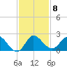 Hollywood FL tide chart for Monday, December 8, 2025
