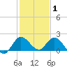 Hollywood FL tide chart for Thursday, January 1, 2026