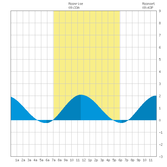 Hollywood FL tide chart for Thursday, January 22, 2026