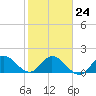 Hollywood FL tide chart for Saturday, January 24, 2026
