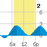 Hollywood FL tide chart for Friday, January 2, 2026