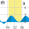 Hollywood FL tide chart for Saturday, January 3, 2026