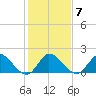Hollywood FL tide chart for Wednesday, January 7, 2026