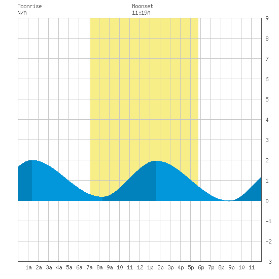 Hollywood FL tide chart for Friday, January 9, 2026