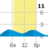 Hollywood FL tide chart for Wednesday, February 11, 2026