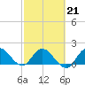 Hollywood FL tide chart for Saturday, February 21, 2026