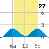 Hollywood FL tide chart for Friday, February 27, 2026