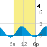 Hollywood FL tide chart for Wednesday, February 4, 2026