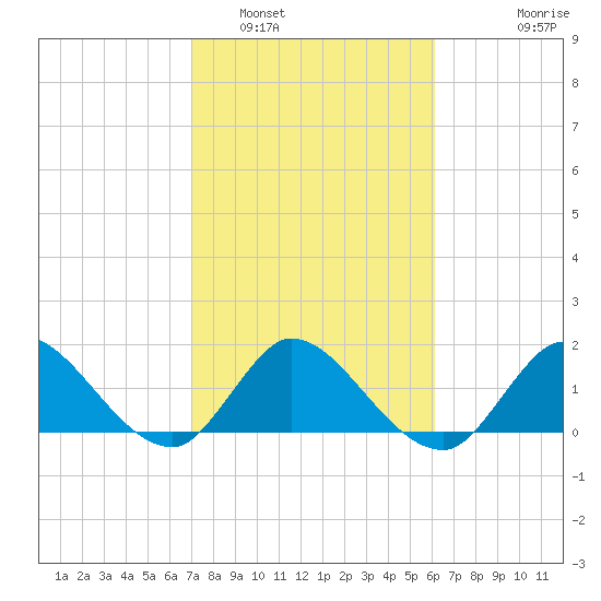 Hollywood FL tide chart for Thursday, February 5, 2026