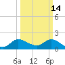 Hollywood FL tide chart for Saturday, March 14, 2026