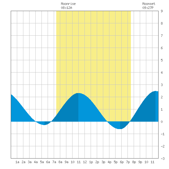 Hollywood FL tide chart for Friday, March 20, 2026