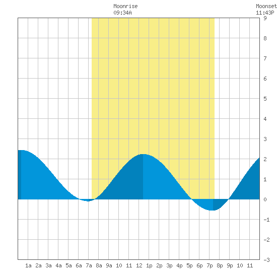 Hollywood FL tide chart for Sunday, March 22, 2026