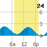 Hollywood FL tide chart for Tuesday, March 24, 2026