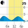Hollywood FL tide chart for Wednesday, March 25, 2026