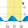 Hollywood FL tide chart for Thursday, March 5, 2026