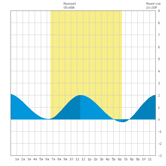 Hollywood FL tide chart for Saturday, March 7, 2026
