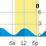 Hollywood FL tide chart for Sunday, March 8, 2026