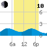 Hollywood FL tide chart for Friday, April 10, 2026