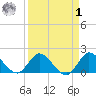Hollywood FL tide chart for Wednesday, April 1, 2026