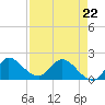 Hollywood FL tide chart for Wednesday, April 22, 2026