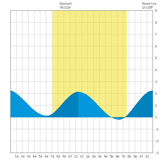 Hollywood FL tide chart for Saturday, April 4, 2026