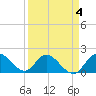 Hollywood FL tide chart for Saturday, April 4, 2026