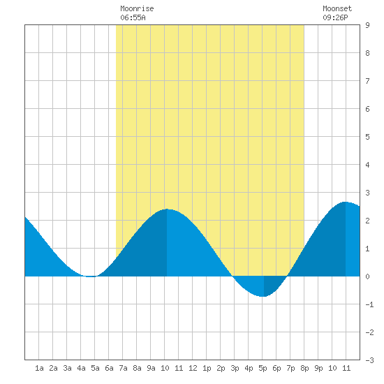 Hollywood FL tide chart for Sunday, May 17, 2026