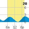 Hollywood FL tide chart for Thursday, May 28, 2026