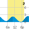 Hollywood FL tide chart for Saturday, May 2, 2026
