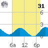Hollywood FL tide chart for Sunday, May 31, 2026