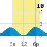 Hollywood FL tide chart for Wednesday, June 10, 2026