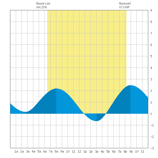 Hollywood FL tide chart for Saturday, June 13, 2026