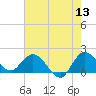 Hollywood FL tide chart for Saturday, June 13, 2026