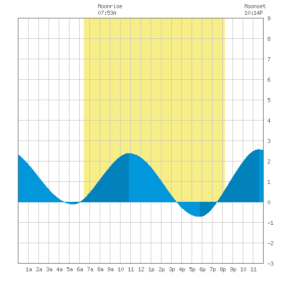 Hollywood FL tide chart for Tuesday, June 16, 2026