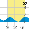 Hollywood FL tide chart for Saturday, June 27, 2026