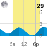 Hollywood FL tide chart for Monday, June 29, 2026